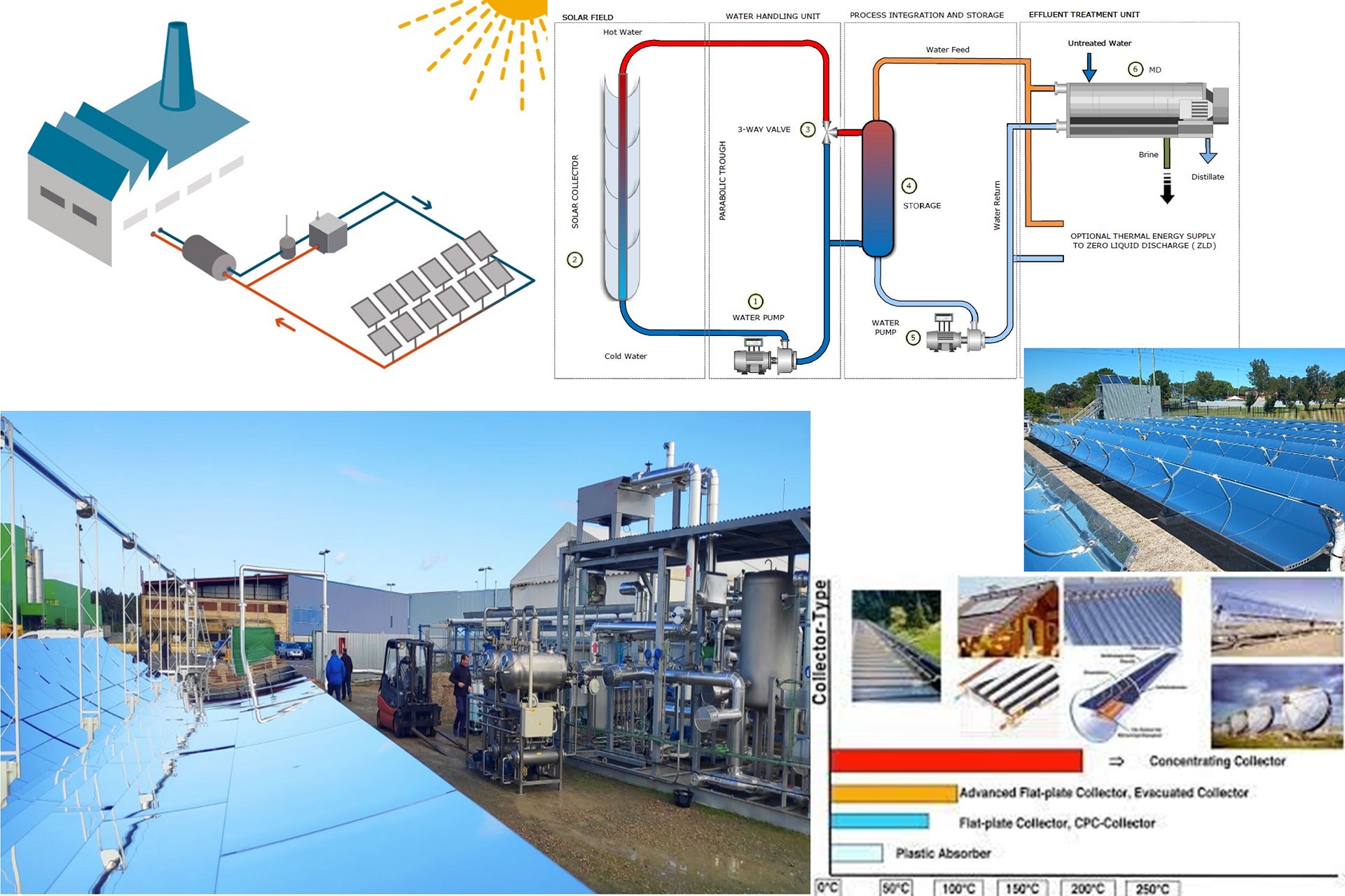 Solar thermal Industrial Uses and Water Processing Applications